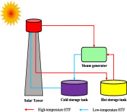 IEA_SolarPACES's tweet photo. Impact of Large-scale Concentrated Solar Power on energy and auxiliary markets

https://t.co/WwuV0RfJRy

#CSP #solar #thermal #concentrated https://t.co/sVjgeRpnDj