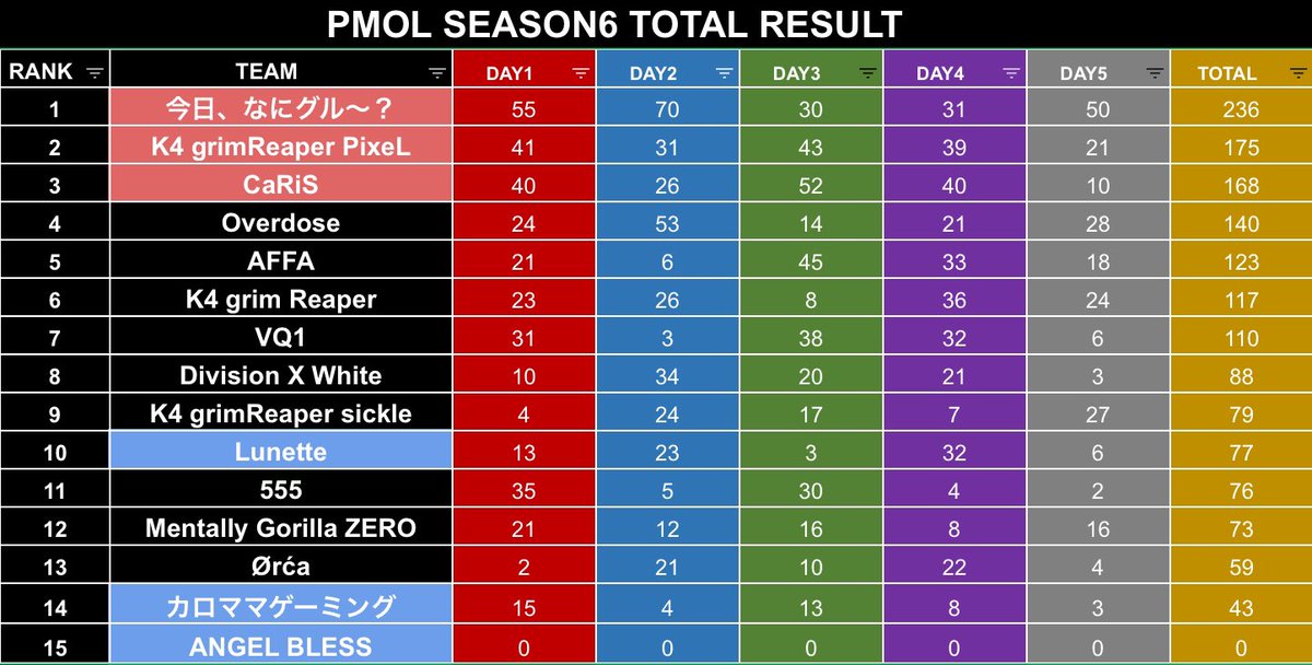 kami_yuzawa's tweet photo. 遅れましたが
前シーズン初参加の今日、なにグル〜?が総一&キルラン1位ダストさんで総ナメ🤣
今まで絶対的1位だった4gR遂に陥落してしまいました🥶
今シーズンも一切目が離せません!
PMOLはSEASON7開催中!👏
#PMOL
#金曜はPMOL https://t.co/t4O0xnwXHJ