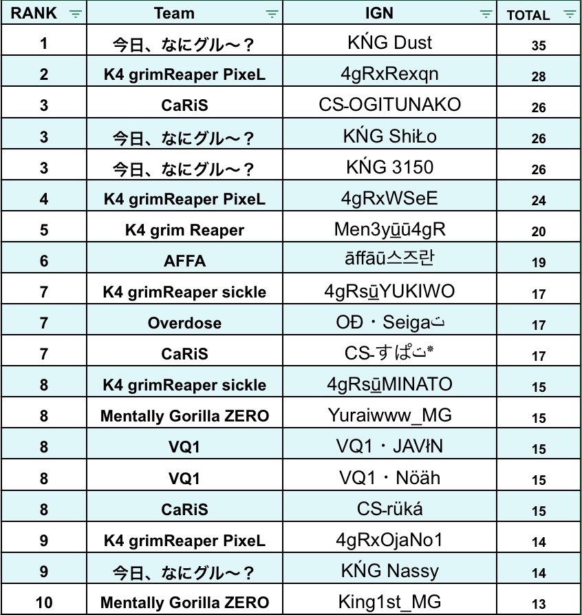 kami_yuzawa's tweet photo. 遅れましたが
前シーズン初参加の今日、なにグル〜?が総一&キルラン1位ダストさんで総ナメ🤣
今まで絶対的1位だった4gR遂に陥落してしまいました🥶
今シーズンも一切目が離せません!
PMOLはSEASON7開催中!👏
#PMOL
#金曜はPMOL https://t.co/t4O0xnwXHJ