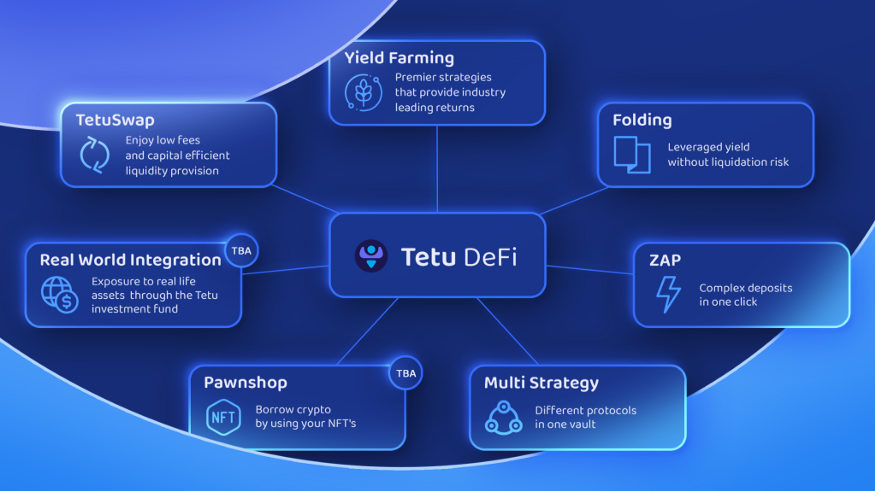 tetu_io's tweet photo. Tetu is the go-to #web3 #DeFi asset management protocol on @0xPolygon🏆

With the things planned, like real world #asset integration and #NFT borrowing, we will become even more than that🙏

🔹Learn more about #Tetu: 
https://t.co/LnVMVtBTYQ https://t.co/CPRLYMvfSv