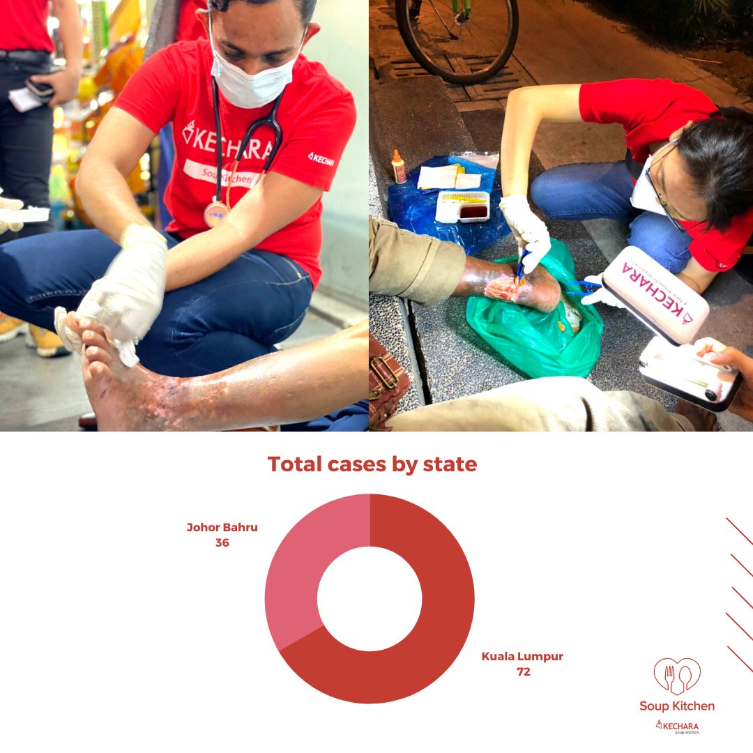 KecharaSoupK's tweet photo. Kind volunteer doctors tended to and followed up with street friends' health conditions weekly. 👩‍⚕️ Their constant generosity contributes to the medical well-being of those who are without a home. https://t.co/OajJEP5t7V
