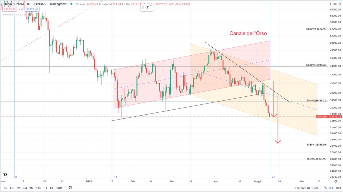 Akira27831558's tweet photo. Come promesso, aggiorno e continuerò ad aggiornare l'analisi/previsione fatta su #btc #bitcoin qualche tempo fa. Il ciclo temporale di Fibonacci era stato inserito in altre analisi già mesi fa. Ci stiamo avvicinando al checkpoint come da previsione. https://t.co/i9jTurtiQf