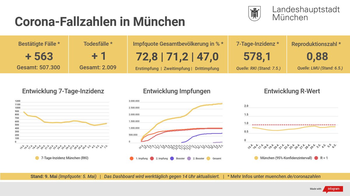 Aktuelle #Corona-Fallzahlen für #München:
Neue Fälle: + 563
Neue Todesfälle: + 1
7-Tage-Inzidenz (RKI, Stand 7.5.): 578,1
Impfquote gesamt: 72,8% Erst-/ 71,2% Zweit-/ 47,0% Drittimpfungen