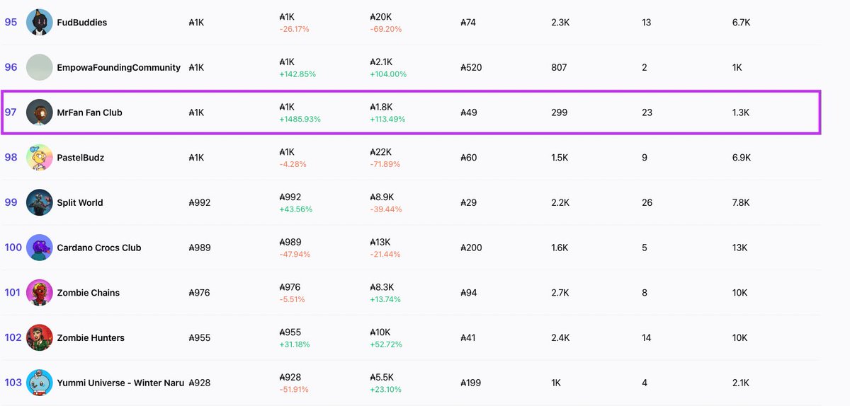 mrFanCNFT's tweet photo. Yesterday we hit top 100 projects on @opencnft

What a come back 🤯

Huge thanks to our Fans, both the new ones and those who never left 🙌

#ProbablyNothing
#FeelTheBreeze
#CNFTCommunity https://t.co/g4LPymjF7l