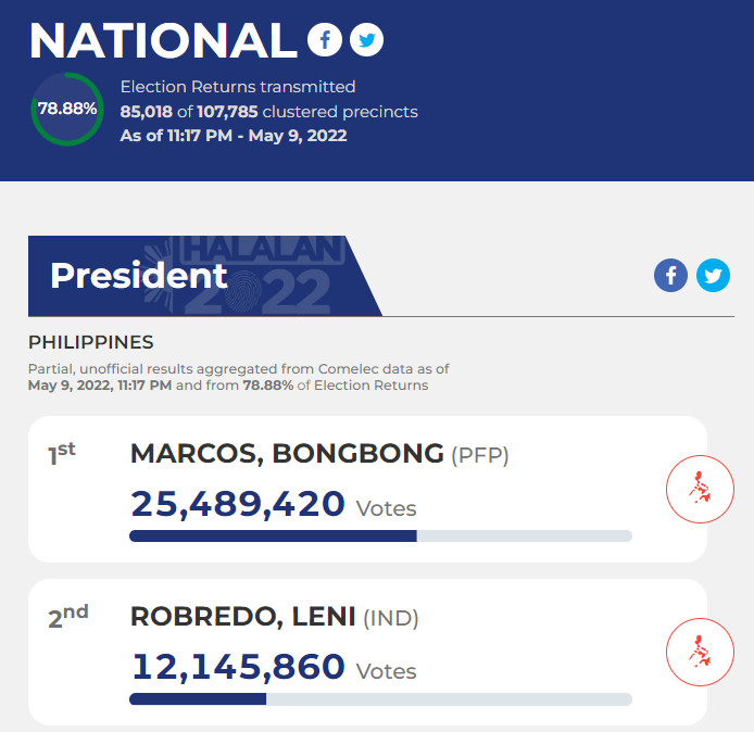JPEOutlives's tweet photo. Juan Ponce Enrile outlives the Marcos family's exile from Malacañang. Ferdinand Marcos Jr., the unapologetic son of the late dictator, scathingly sang "Bagong Lipunan" his way through a lead in #Halalan2022's early counting tonight. https://t.co/9ZusSBimEK