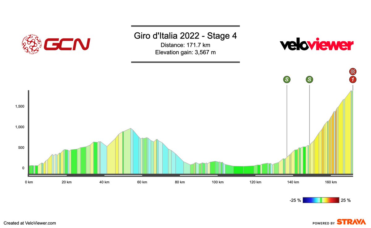 InsidePeloton96's tweet photo. #Giro105 Stage 4 | Avola > Etna (172km)

The first summit finish. Will the break succeed again on Mt Etna, like it did in 2020, 2018 and 2017? Or will we see a GC man take stage honours?

Preview p/b @VeloViewer below👇 #Giro🇮🇹

https://t.co/LQjpnh2dF2 https://t.co/QTQNz8drfA
