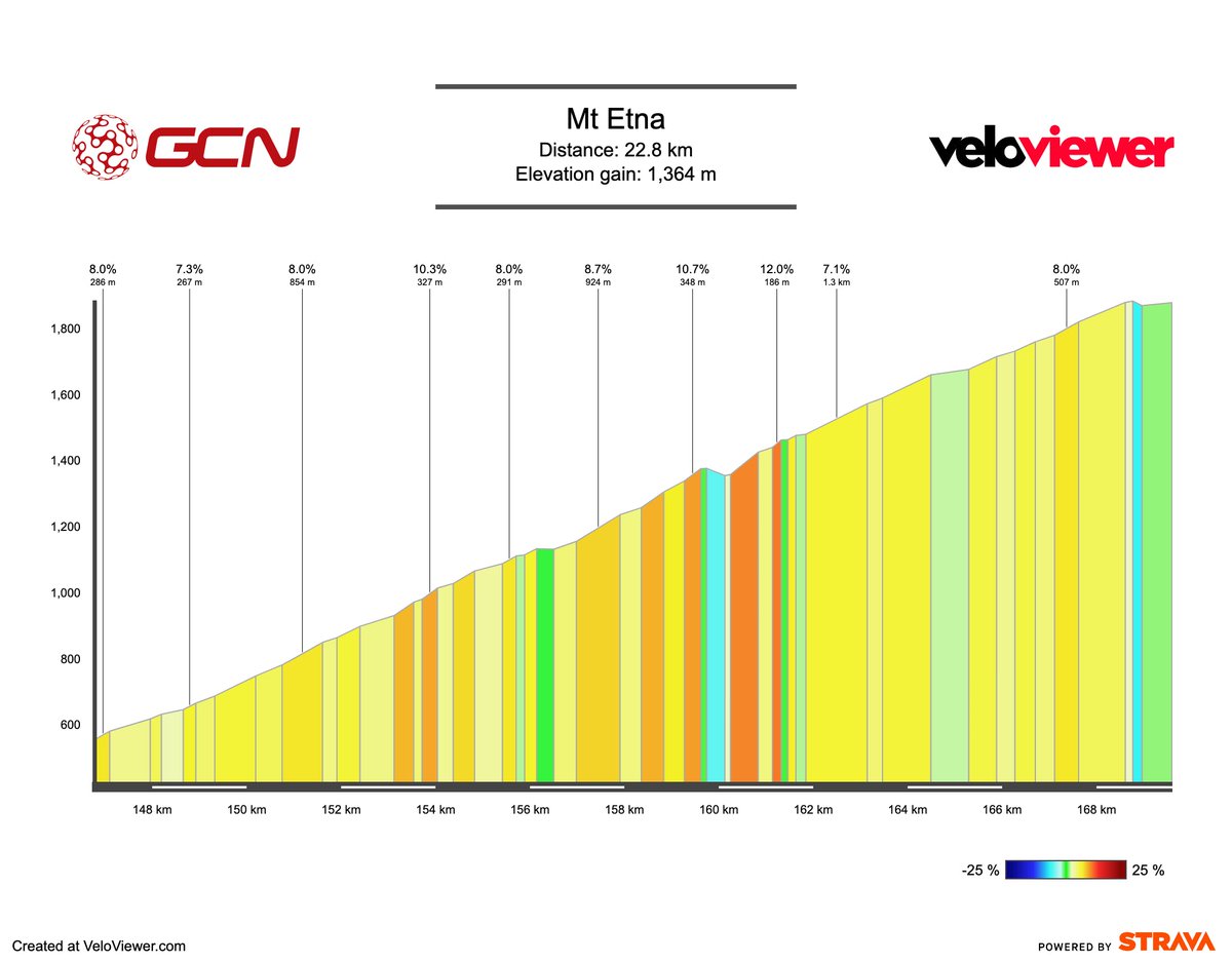 InsidePeloton96's tweet photo. #Giro105 Stage 4 | Avola > Etna (172km)

The first summit finish. Will the break succeed again on Mt Etna, like it did in 2020, 2018 and 2017? Or will we see a GC man take stage honours?

Preview p/b @VeloViewer below👇 #Giro🇮🇹

https://t.co/LQjpnh2dF2 https://t.co/QTQNz8drfA