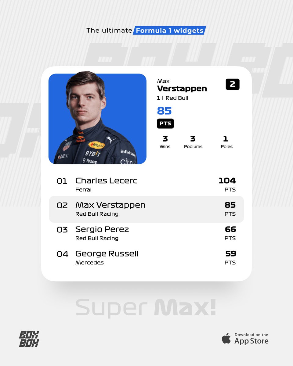 BoxBox_Club's tweet photo. You know @Max33Verstappen has won every single race he has finished this season! #supermax
Stay updated with our ο£Ώ iPhone widgets!
#maxverstappen #redbullracing #boxbox #iphonewidgets #widgets @redbullracing @F1 @f1miami @SChecoPerez https://t.co/ASdfWkwSbk