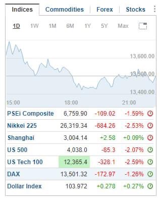VlCT0Rl's tweet photo. ᅠ
ᅠ
ᅠᅠᅠ   Foreign investors are starting to pull out stocks of companies in the Philippines. BPO industry is affected here.

To the BPO workers who voted for BBM, you have only yourselves to blame.

https://t.co/SyMrh9mlXD
ᅠ
ᅠ https://t.co/T5yQ7dHDx8