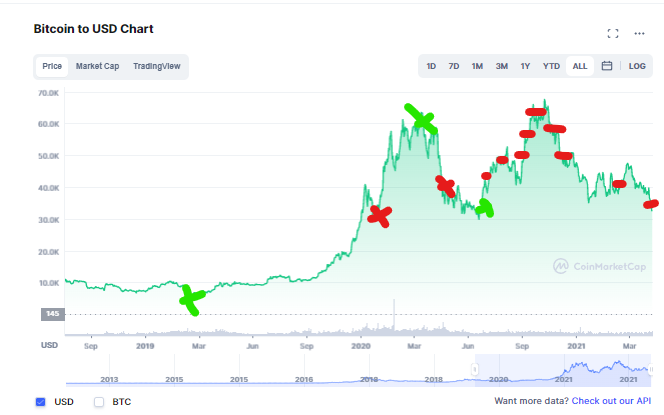 ZssBecker's tweet photo. Its easy and in my WWF character to pick on moonboys.

I will step out a sec to remind you nearly EVERY person thats made millions in crypto got completely wrecked their first bull run.

Quick example for me so you know your not alone. https://t.co/0H1UsNTi3V