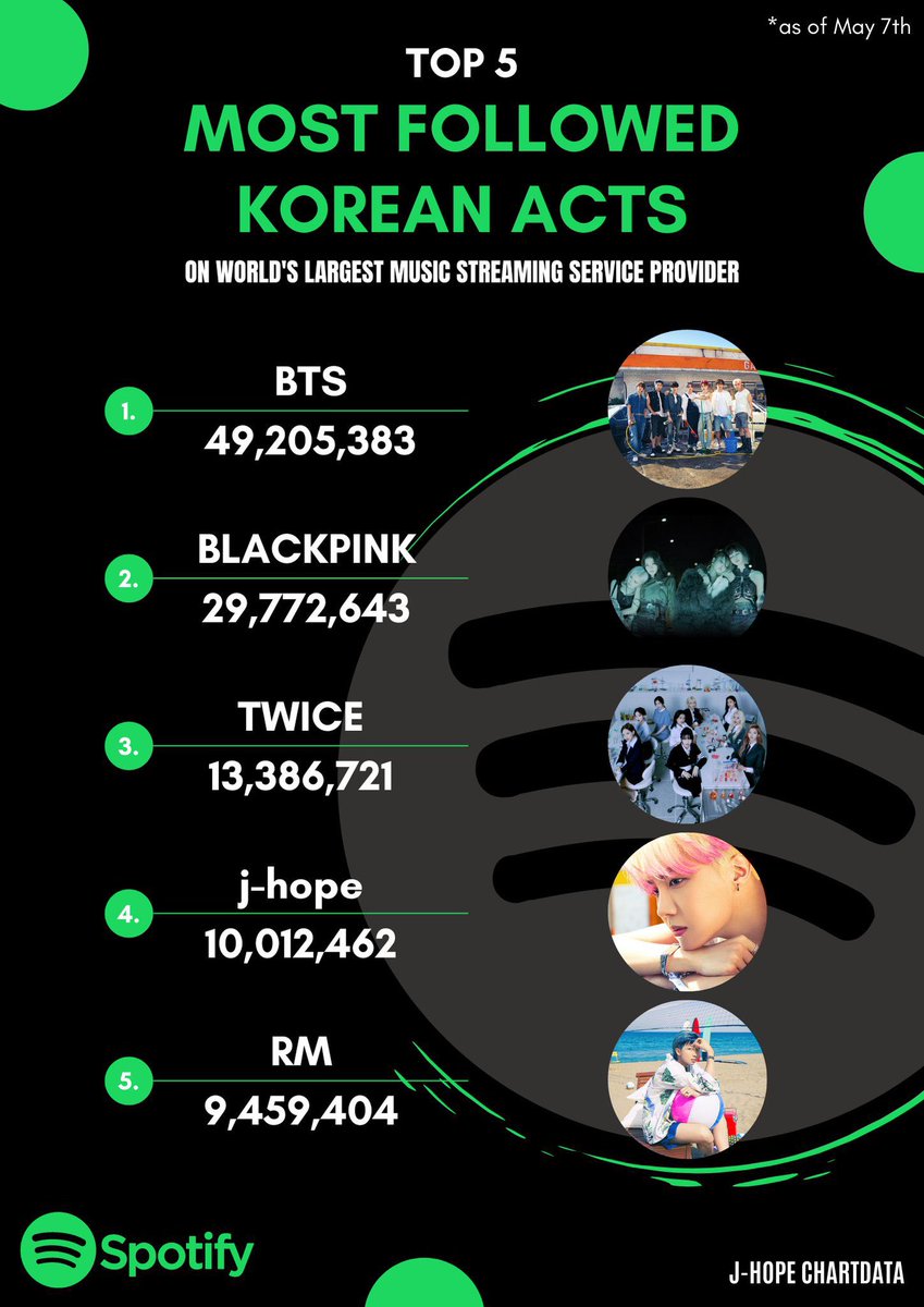 BrazilianArmys's tweet photo. Spotify] Hoseok ultrapassou 10 milhões de seguidores no Spotify!

Estende seu recorde como o artista solo coreano mais seguido na plataforma.

© JhopeChartData | @BTS_twt #BTS #BTSARMY https://t.co/9nVkVLyYDc