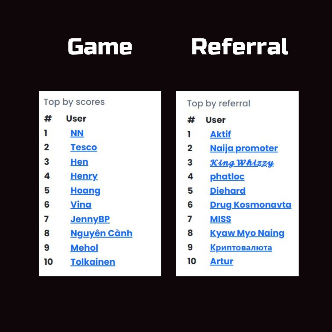 MonsterCity4u's tweet photo. Time’s up, guys! The weeks round of the game bot (https://t.co/dMvk7vc44N) is over and we can record the leaders🔥
We will soon check all the winners for compliance with the rules and afterwards they will get their prizes.
So, from now on, the new week round has begun!
#p2e #usdt https://t.co/lIB5BPNB0J