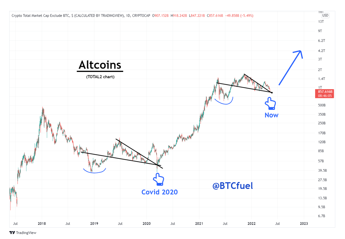 #Altcoins look like they are going to EXPLODE 🔥🔥