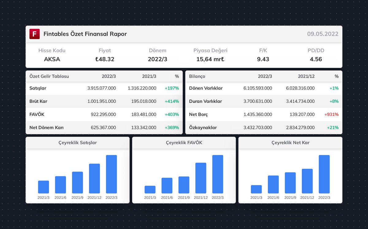 $AKSA 2022/3 finansal tabloları açıklandı. 

 Detaylı analiz için: fintables.com/sirketler/AKSA #AKSA #BIST100