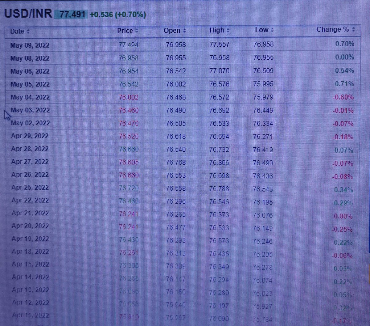 jneilnelson's tweet photo. @pallavict @s_shreyatweets Rupee hasn't outperformed. All other currencies have outperformed. Below screenshot for USD outperforming INR. INR equivalent for USD in 2014 was 59 and now it's 77 . Rupee value is decreasing and that's the hard reality. https://t.co/nCmNkcvSiC