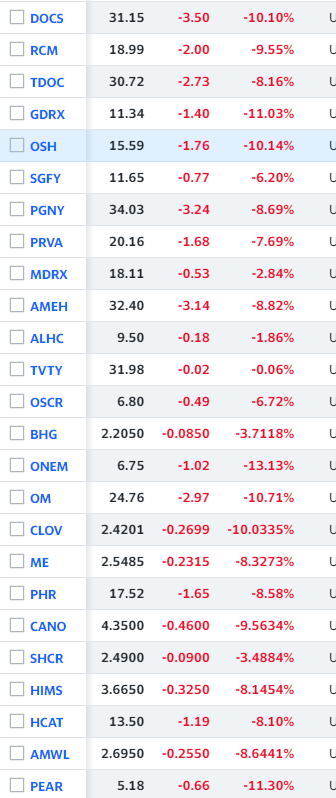 boltyboy's tweet photo. While #JeffGoldsmith & #EricLarsen's piece on @THCBstaff called "The Reckoning: What Happens to Digital Health After COVID?" discusses long term scenarios, the #DigitalHealth stocks continue to get killed. Off way more than the Nasdaq
https://t.co/gXmhO4i9Ya https://t.co/WwXqXOoWn6