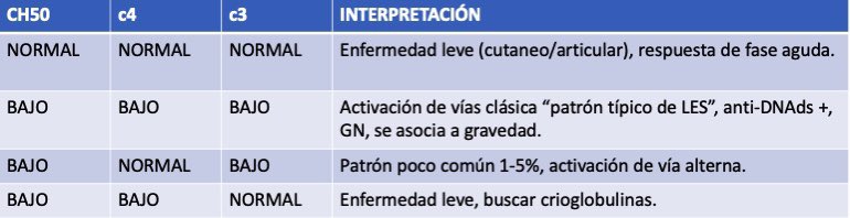 Alegalindom's tweet photo. Interpretación del complemento y LES.
Recordar que en infecciones y preeclampsia puede estar normal. #Reumatip https://t.co/zzZwphjnWR