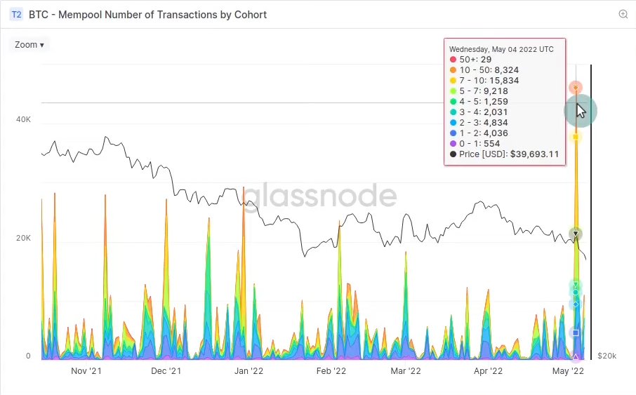 _FreedomTrades's tweet photo. 5/ Mempool Number of Transactions by Cohort

From Wed 4th to Thu 5th we see a massive increase of transactions during the big spike in price from 39.5k down to 35k.

People were suddenly reacting to the big price drop.

Orange/red shows they paid high fees for fast transactions. https://t.co/6N1YGYz1w3