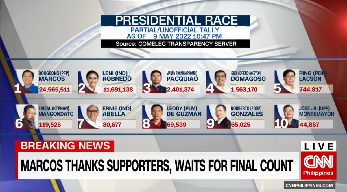 newswatchplusph's tweet photo. Partial, unofficial tallies for the presidential and vice presidential races as of 10:47pm from the Comelec transparency server.

Presidential candidate Bongbong Marcos and running mate Sara Duterte remain leading bets. #TheFilipinoVotes🇵🇭 

Live updates: https://t.co/4TLfr9Hi3O https://t.co/mYdwMMXe0A