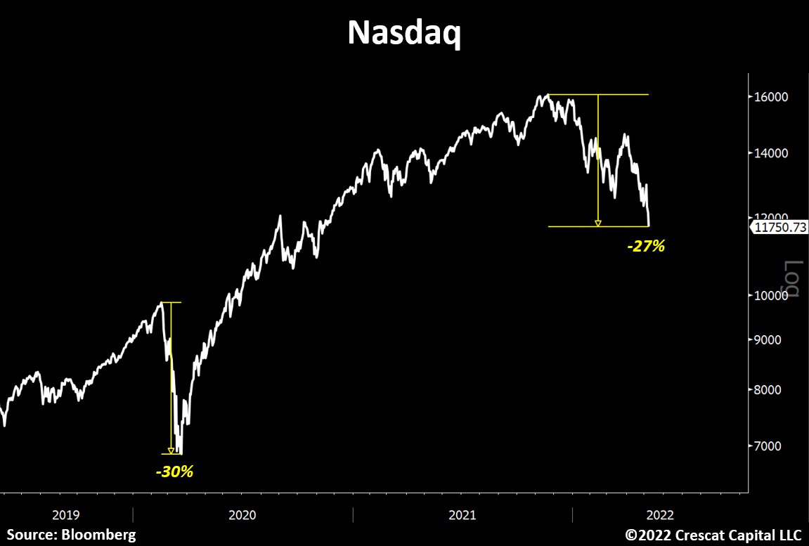 TaviCosta's tweet photo. Always important to put things into perspective:

Nasdaq has already declined almost as much as it did during the March 2020 crash.

Back then, the Fed was all about saving the stock market and the economy. 

Today, it's all about how much more they are going to hike rates. https://t.co/GybLlvRvQu
