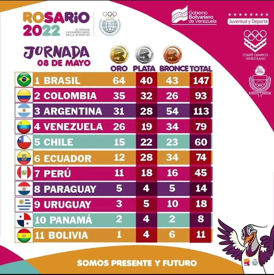 CULMINAN LOS III JUEGOS SURAMERICANOS DE LA JUVENTUD: 

Participación de Venezuela:
26 ORO
19 PLATA
34 BRONCE
79 TOTAL

Logrando el mejor resultado histórico de medallas, tanto en OROS (eran 17) como en TOTALES (eran 74).