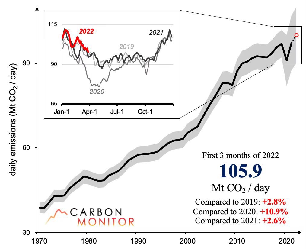 Les émissions mondiales de CO₂ toujours en hausse.
Sur les trois premiers mois de 2022 :
+2,6% par rapport à 2021.
+10.9% vs 2020
+2,8% vs 2019, donc avant le Covid.

Nous sommes littéralement en train de rendre une partie de la planète inhabitable.