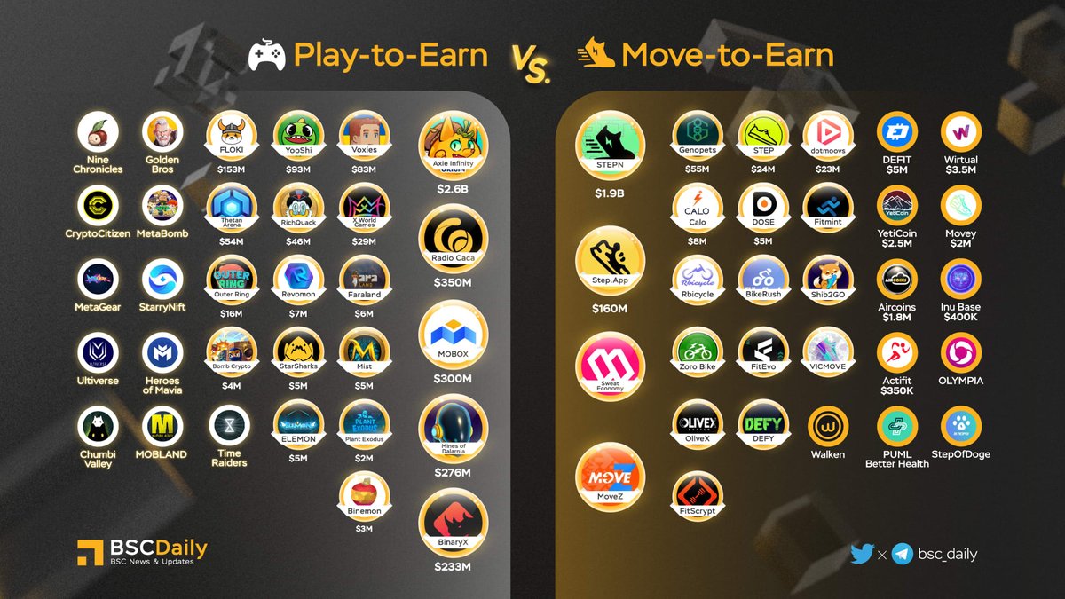 bsc_daily's tweet photo. 🎮 PLAY-TO-EARN VS 👟MOVE-TO-EARN🚀

🔥In my opinion, The Best Teams will still build Best Projects as good as @decentraland &amp; @TheSandboxGame 🚀
👉Look at the long-term of the Market; this Volatility will be minimal like 2013-2017💪

#BNB #Metaverse @GameFi #M2E #P2E 🎉 https://t.co/vuLZAjOEcY