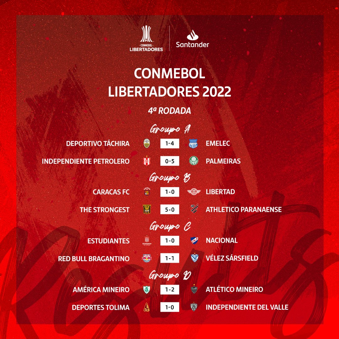 FTBLSantander's tweet photo. 4ª rodada: todos os resultados em um lugar só 👌  

Qual placar é o mais supreendente? 🔥 

#Libertadores #FootballSantander https://t.co/x6UJ4a3S9Y