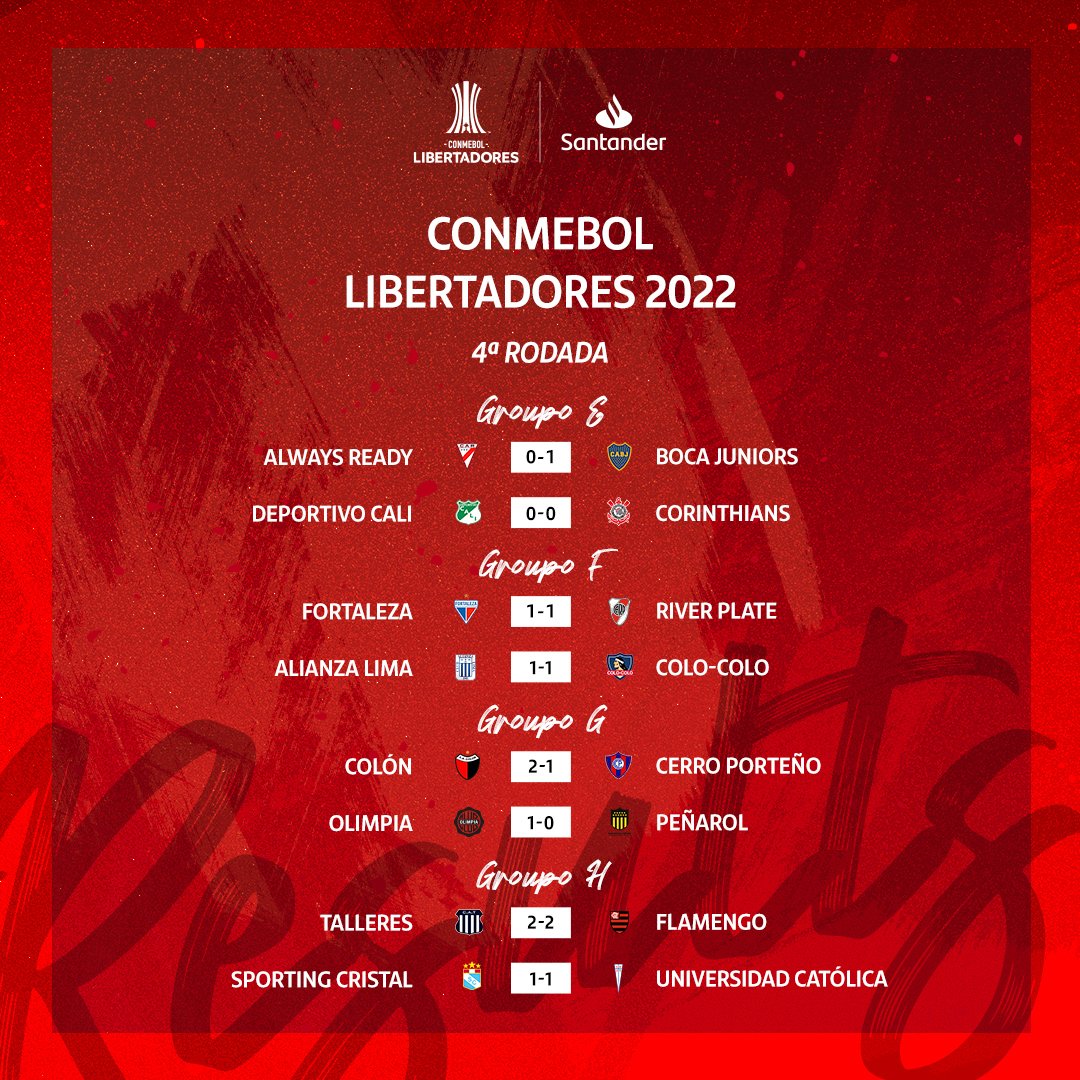 FTBLSantander's tweet photo. 4ª rodada: todos os resultados em um lugar só 👌  

Qual placar é o mais supreendente? 🔥 

#Libertadores #FootballSantander https://t.co/x6UJ4a3S9Y