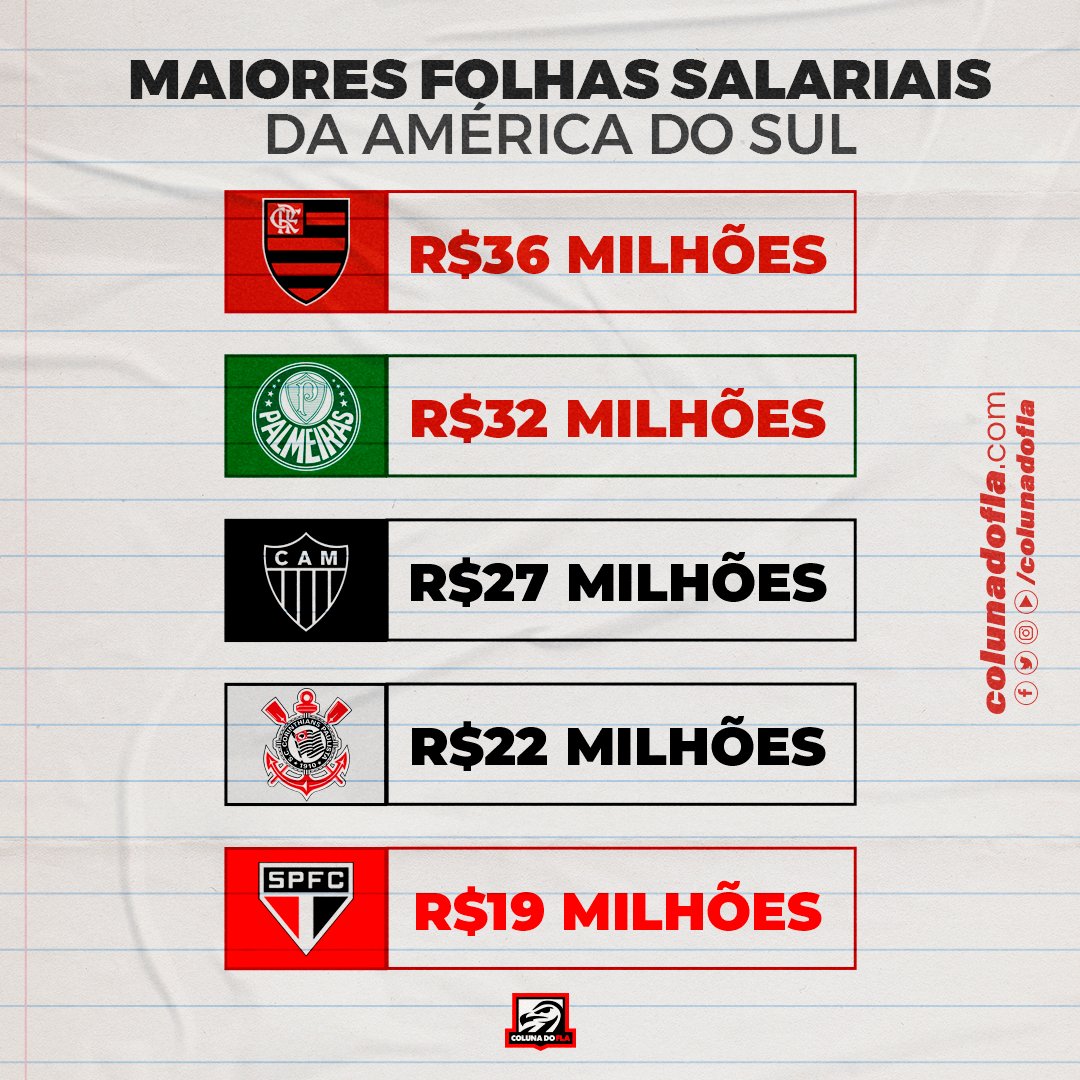 Salário do jogadores do FLAMENGO 2023 Atualizado. 