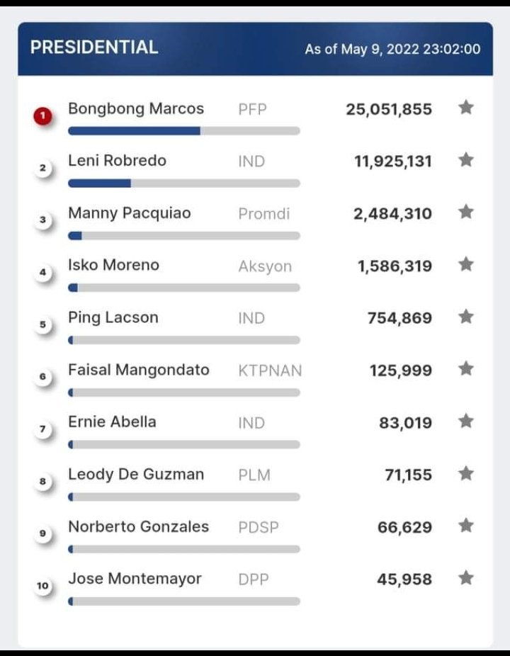 itsme_max18's tweet photo. 75.65% Partial/Unofficial result
#BBMIsMyPresident2022
✌️❤️👊💚🇵🇭 https://t.co/pXoy65G146