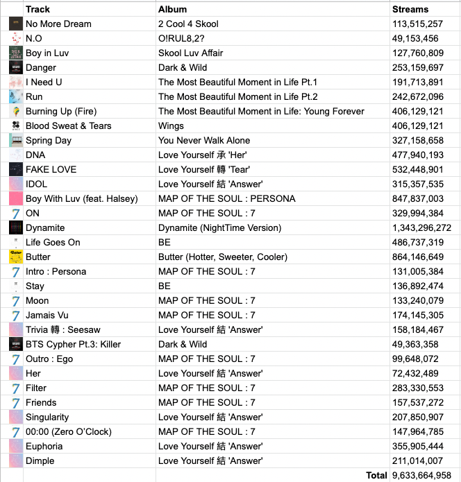 btschartdata's tweet photo. Released tracks appearing on #BTS_Proof ─ Spotify streams: https://t.co/nST2hKoqd1