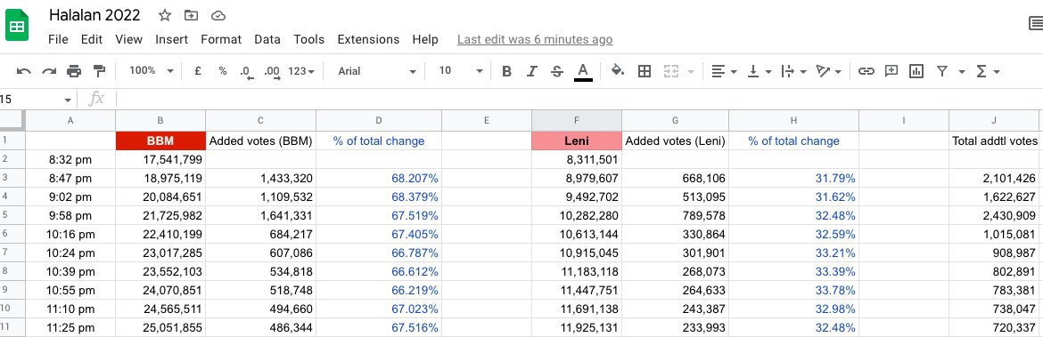 4sis4leni's tweet photo. same observation from previous retweets: consistent yung 67-68% increase ni babyem per update ng server while 32-33% kay VPL. is this normal?

sorry, wala na ako sa tamang disposition to further analyze these numbers. kayo na bahala. i'm just putting these data out here. https://t.co/xSSaVCpAwe