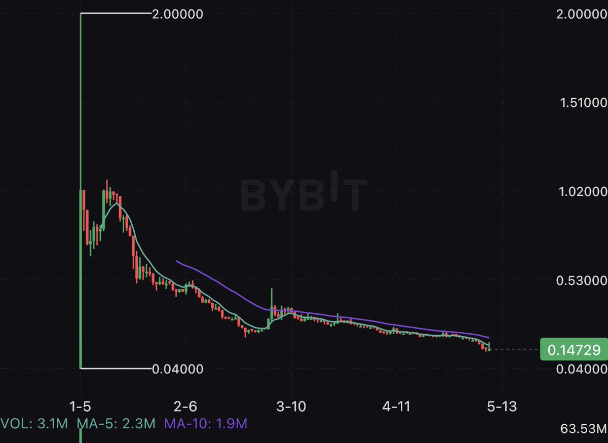 Meluysca1's tweet photo. @Bitcoinsensus yep, a total garbage shitcoin https://t.co/lGcA2MMwrs