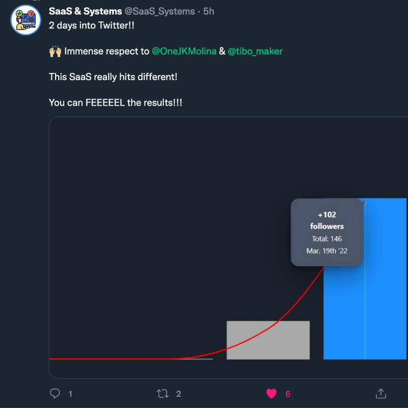 TweetHunterIO's tweet photo. Are you looking to grow &amp; monetize your Twitter?

Meet 4 of the 2,124 solopreneurs that went from zero to thousands of followers every month

Here's how they did it (try it for free. cancel anytime):

https://t.co/rm6iLHWtxI