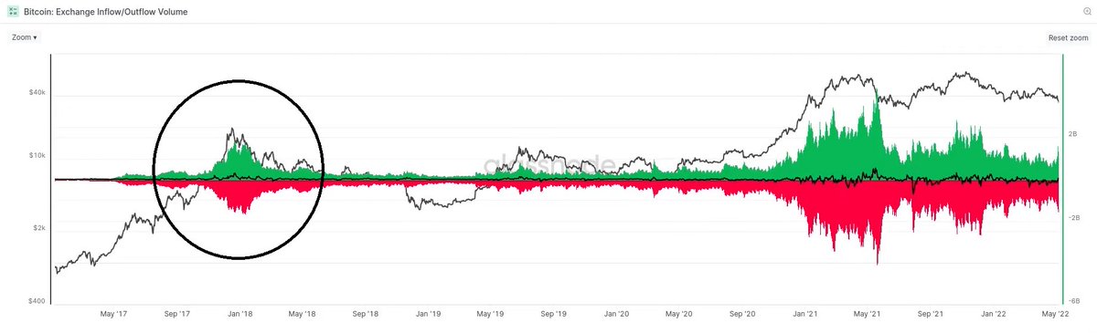 _FreedomTrades's tweet photo. 7/ Exchange Inflow/Outflow Volume

This metric shows the 🟢 inflowing and 🔴outflowing #BTC to exchanges. 

The highlight here is the comparison of '17/'18 to every single day right now. The volume increased significantly and shows how much bigger the #crypto space got over time! https://t.co/IhqWXrUnKM