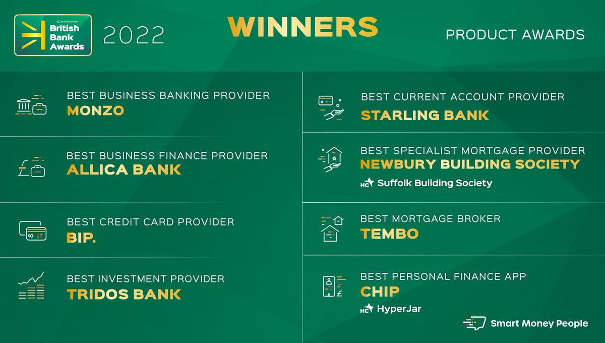 BritBankAwards's tweet photo. 🏆 Our @BritBankAwards 2022 winner blog is now live!🏆

Catch up on all the winners and those awarded highly commended here: 

https://t.co/cI0MatiRrK

#BBA2022 #Awards #CustomersDecided https://t.co/7TqJ1FcFyh