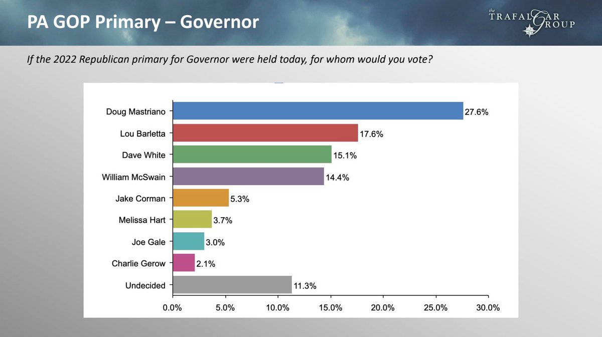 Trafalgar Poll Mastriano Leads By 10 PoliticsPA