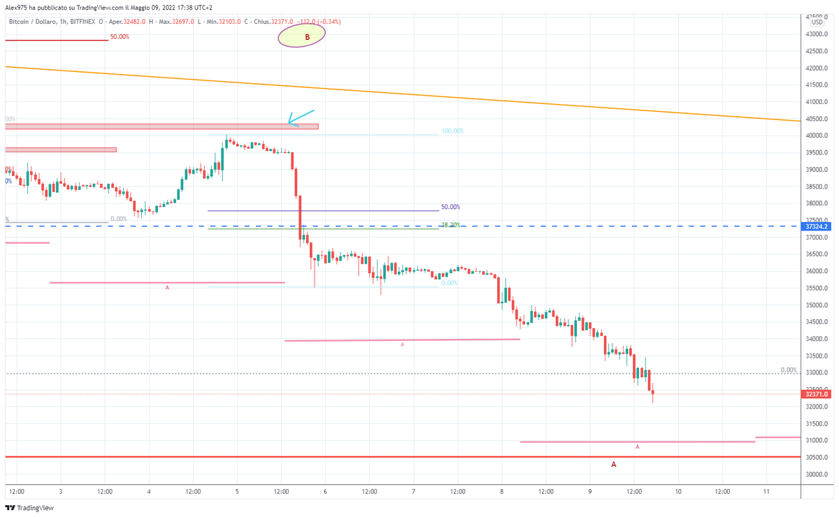 trading975's tweet photo. #Bitcoin i punti B di vendita sono stati una sentenza, stiamo entrando in area A in pieno bearish market.
Attenzione ad un possibile doppio minimo con Luglio 21.
La rottura del 50% Fibo vettore storico ultra negativa se non riassorbita #Crypto #BTC #BTCUSDT 
@markrobots https://t.co/mVeCFKnWVg