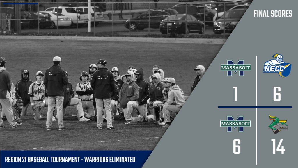 Baseball Tournament Finals:

Northern Essex 6, Massasoit 1
CCRI 14, Massasoit 6

Warriors conclude the 2022 season with a record of 16-18, winning 12 of the last 17 games. Great season Warriors!

<a href="/BrocktonSports/">Brockton Enterprise sports</a> @MassasoitTweets <a href="/NJCAARegionXXI/">NJCAA Region XXI</a>
