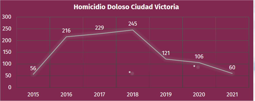MEXICOSOS's tweet photo. #SeguridadLocal #Datos del SESNSP muestran una clara tendencia a la baja del homicidio doloso en ciudad Victoria #Tamaulipas ¿la clave? el trabajo coordinado con los ciudadanos para fortalecer instituciones #MesaCiudadanaXSeguridadyJusticia https://t.co/smbfWXgMgv