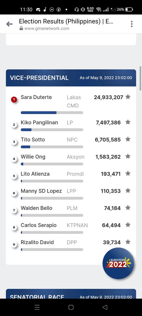 yvankanus's tweet photo. 25M si BBM tsaka si Sara Duterte, tapos si Robin Padilla 20M. Kung 21M ay mga bobo edi dapat 4M lang ang counted na boto sa dalawa. Pero smells fishy talaga bat antataas ng bumoto sakanila parehong pareho pa. https://t.co/RVo0fC3agw