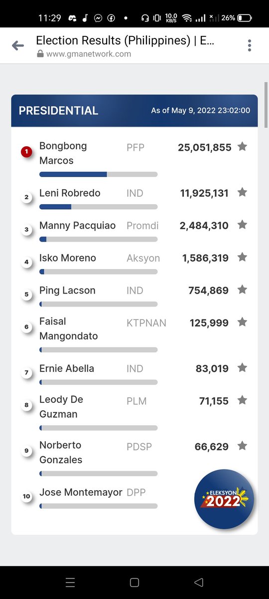 yvankanus's tweet photo. 25M si BBM tsaka si Sara Duterte, tapos si Robin Padilla 20M. Kung 21M ay mga bobo edi dapat 4M lang ang counted na boto sa dalawa. Pero smells fishy talaga bat antataas ng bumoto sakanila parehong pareho pa. https://t.co/RVo0fC3agw