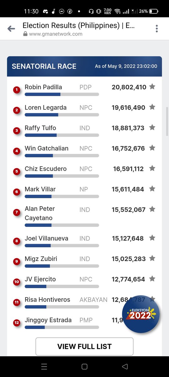 yvankanus's tweet photo. 25M si BBM tsaka si Sara Duterte, tapos si Robin Padilla 20M. Kung 21M ay mga bobo edi dapat 4M lang ang counted na boto sa dalawa. Pero smells fishy talaga bat antataas ng bumoto sakanila parehong pareho pa. https://t.co/RVo0fC3agw