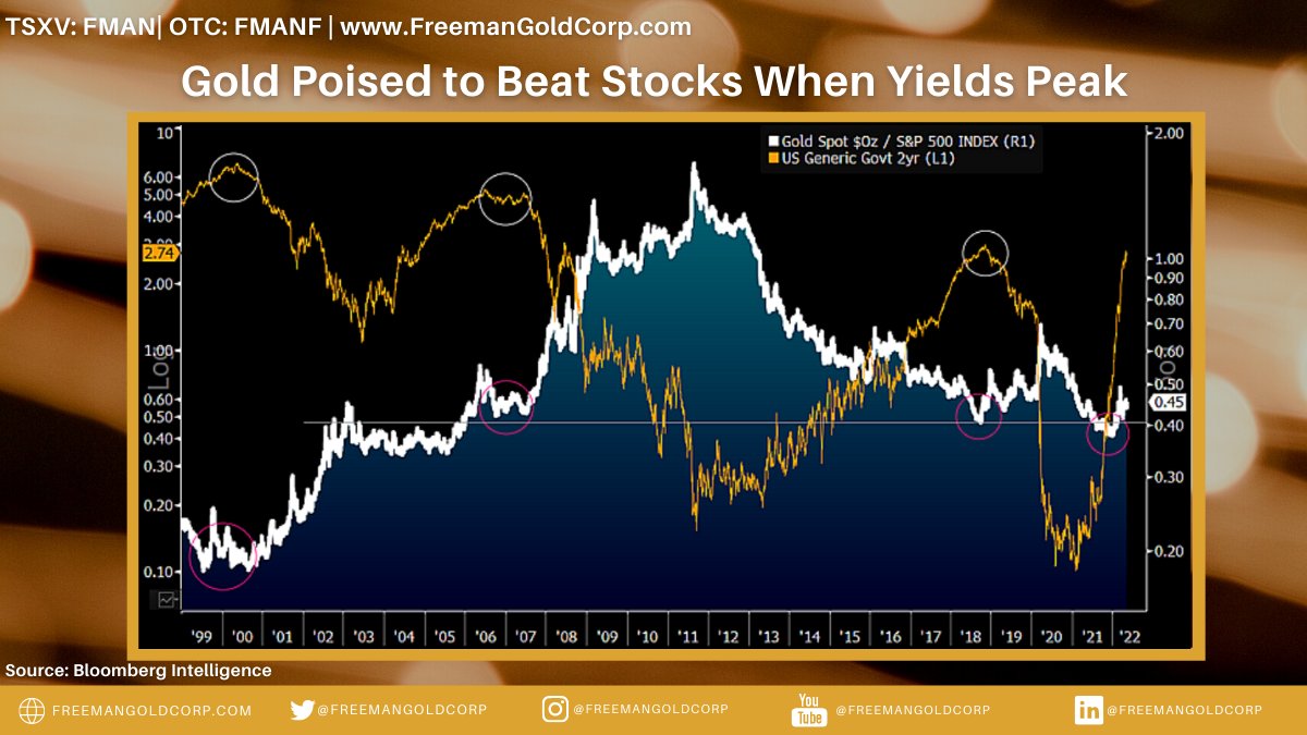 FreemanGoldCorp's tweet photo. "Has #Gold Bottomed vs. the #StockMarket? Gold is up about 3% in 2022 📈 vs. a 14% drop in the S&amp;P 500📉 to May 6th, #gold may be entering an outperformance period vs. equities" Says Bloomberg Intelligence. $FMAN @FreemanGoldCorp $FMANF #GoldStocks #JuniorMining https://t.co/zBVoUHOSqo