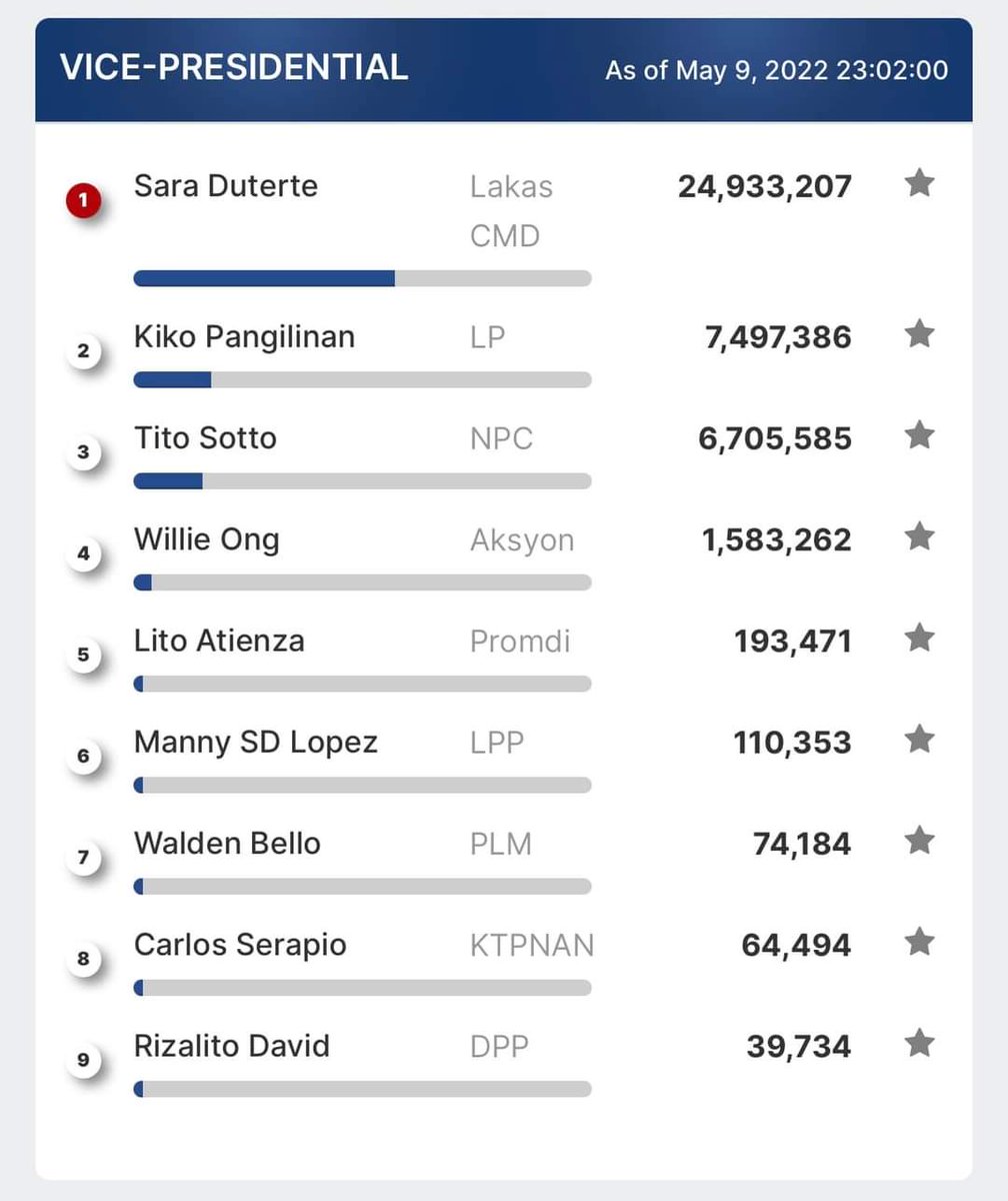 chon_go's tweet image. #Election2022PH Congratulations President @bongbongmarcos  &amp;amp; Vice-president Sara Duterte!!!  ♥️💚♥️💚♥️💚♥️💚♥️💚🙏🙏🙏🇵🇭🇵🇭🇵🇭

#BBMSARA2022 #BBM #sarahduterte #UniTeamBBMSARA