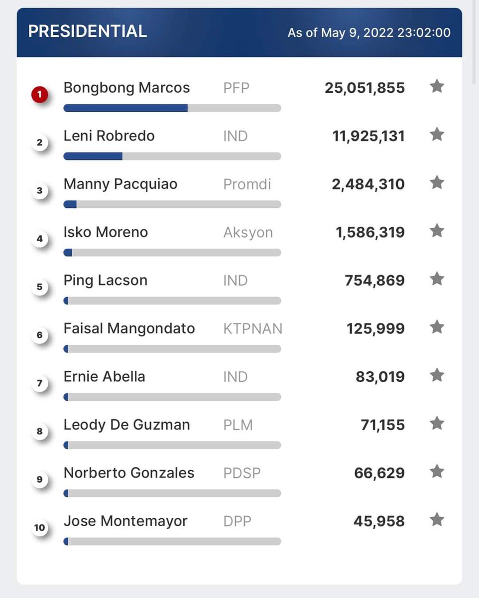 chon_go's tweet image. #Election2022PH Congratulations President @bongbongmarcos  &amp;amp; Vice-president Sara Duterte!!!  ♥️💚♥️💚♥️💚♥️💚♥️💚🙏🙏🙏🇵🇭🇵🇭🇵🇭

#BBMSARA2022 #BBM #sarahduterte #UniTeamBBMSARA