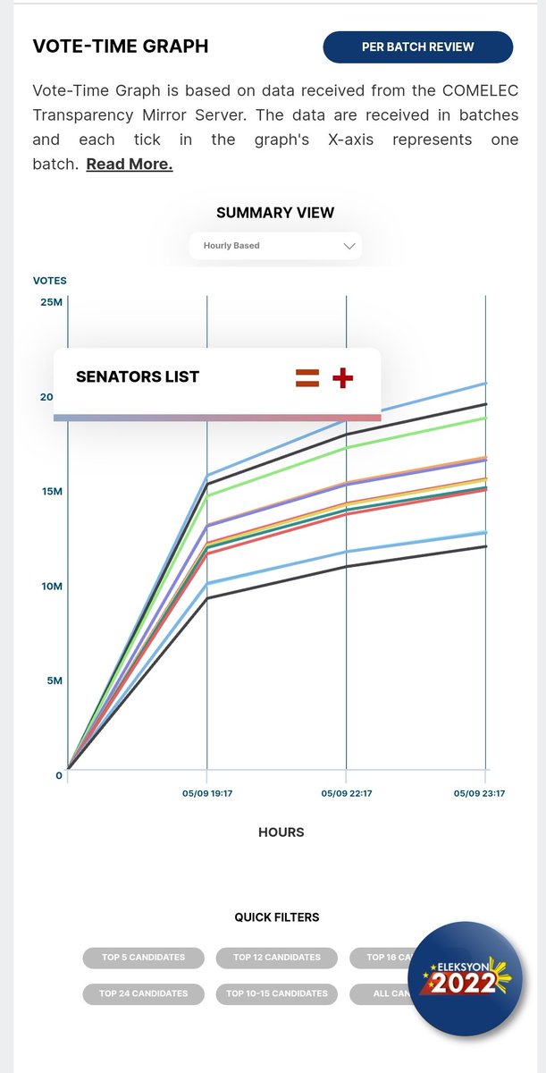 jakepicar's tweet photo. @AndresFC88 @theskinsensei @ninoymarcial_83 @COMELEC @jabjimenez Pati sa senators. Sobrang consistent nung trend. https://t.co/kKlqdbcuXI