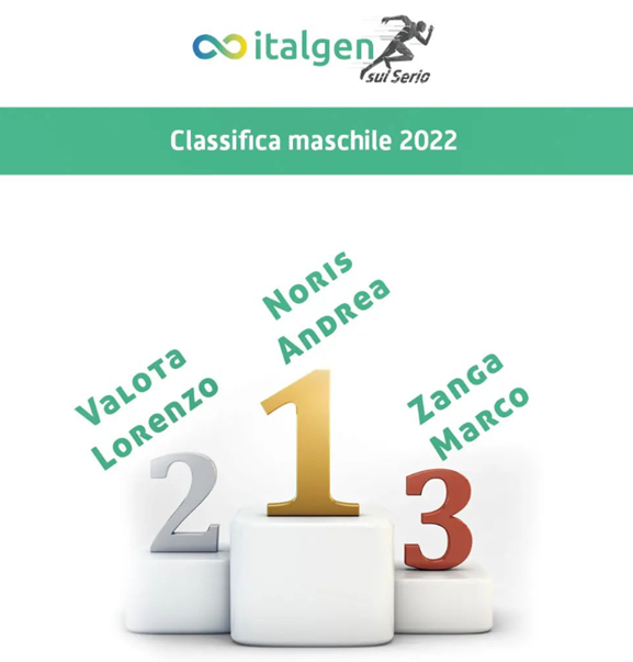 ItalgenEnergy's tweet photo. I vincitori di #Italgensulserio 2022 e le classifiche complete della gara. 
🏆Le premiazioni si svolgeranno il 27 maggio h 19 presso la sede di Italgen di Villa Serio, Bergamo. Complimenti a tutti i partecipanti per la vostra energia, avete reso quest’iniziativa davvero speciale! https://t.co/mRlkBcfy6n