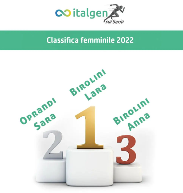 ItalgenEnergy's tweet photo. I vincitori di #Italgensulserio 2022 e le classifiche complete della gara. 
🏆Le premiazioni si svolgeranno il 27 maggio h 19 presso la sede di Italgen di Villa Serio, Bergamo. Complimenti a tutti i partecipanti per la vostra energia, avete reso quest’iniziativa davvero speciale! https://t.co/mRlkBcfy6n